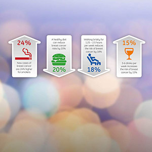 Sample infographics for GE Breast Cancer Awareness